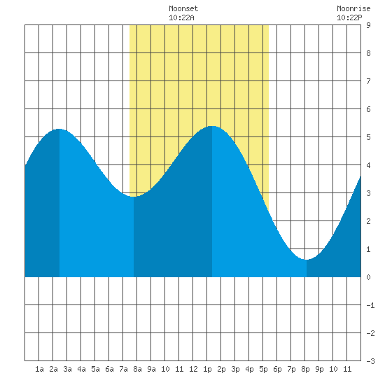 Noyo tide chart for Saturday, January 22, 2022