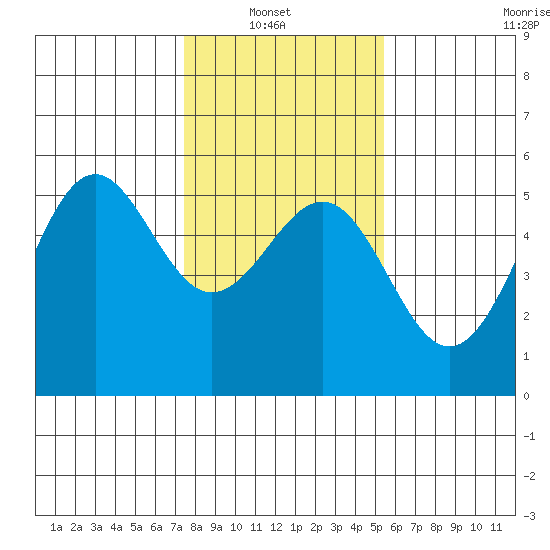 Noyo tide chart for Sunday, January 23, 2022