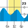 Noyo tide chart for Sunday, January 23, 2022