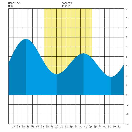 Noyo tide chart for Monday, January 24, 2022