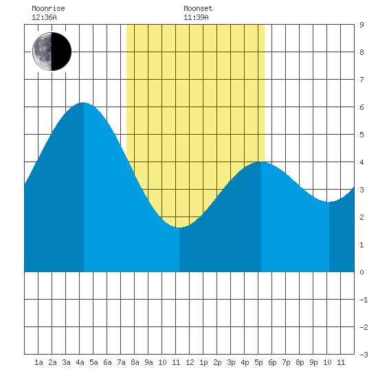 Noyo tide chart for Tuesday, January 25, 2022