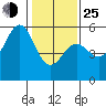 Noyo tide chart for Tuesday, January 25, 2022