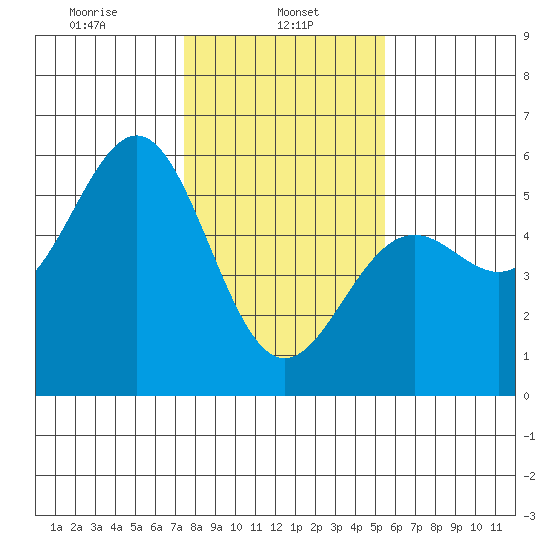 Noyo tide chart for Wednesday, January 26, 2022