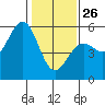 Noyo tide chart for Wednesday, January 26, 2022