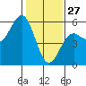 Noyo tide chart for Thursday, January 27, 2022