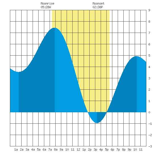 Noyo tide chart for Saturday, January 29, 2022
