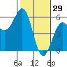 Noyo tide chart for Saturday, January 29, 2022