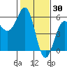 Noyo tide chart for Sunday, January 30, 2022