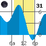 Noyo tide chart for Monday, January 31, 2022