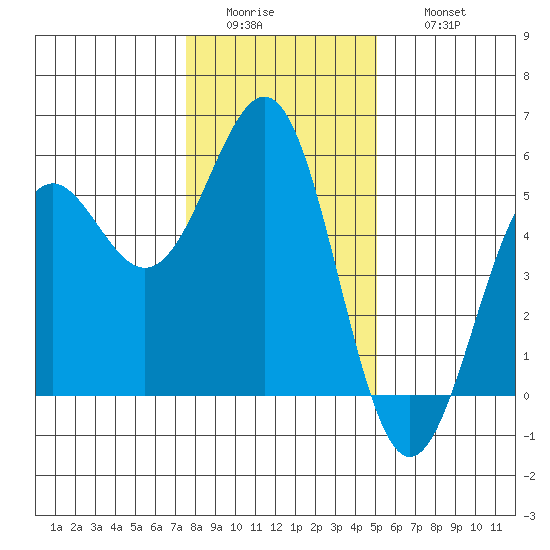 Noyo tide chart for Tuesday, January 4, 2022