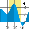 Noyo tide chart for Tuesday, January 4, 2022