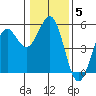 Noyo tide chart for Wednesday, January 5, 2022