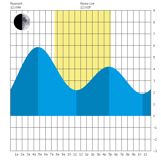 Noyo tide chart for Sunday, January 9, 2022