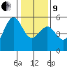 Noyo tide chart for Sunday, January 9, 2022