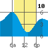 Noyo tide chart for Thursday, February 10, 2022
