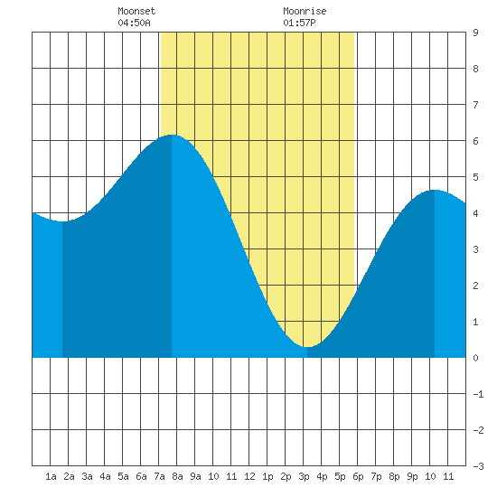 Noyo tide chart for Saturday, February 12, 2022