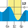 Noyo tide chart for Saturday, February 12, 2022