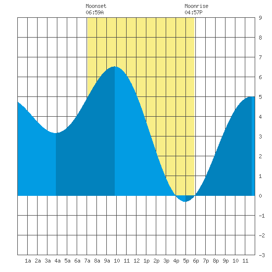 Noyo tide chart for Tuesday, February 15, 2022
