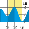 Noyo tide chart for Friday, February 18, 2022