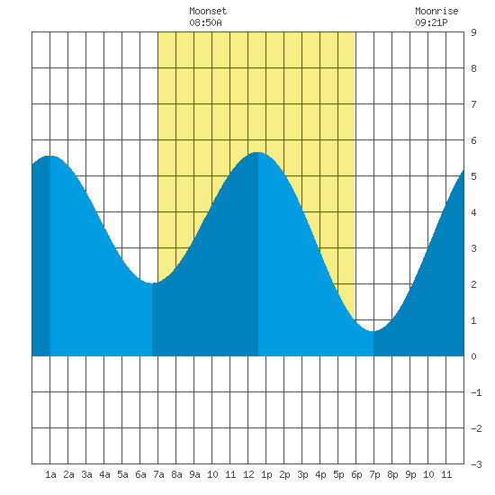Noyo tide chart for Saturday, February 19, 2022