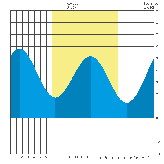 Noyo tide chart for Sunday, February 20, 2022