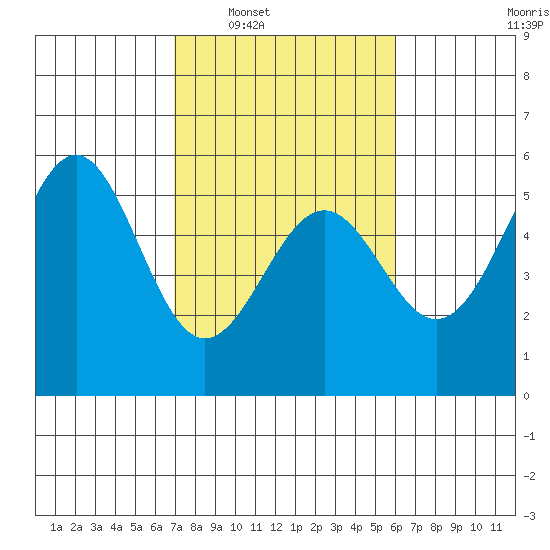 Noyo tide chart for Monday, February 21, 2022