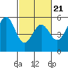 Noyo tide chart for Monday, February 21, 2022