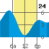 Noyo tide chart for Thursday, February 24, 2022