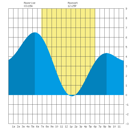 Noyo tide chart for Friday, February 25, 2022