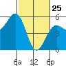 Noyo tide chart for Friday, February 25, 2022