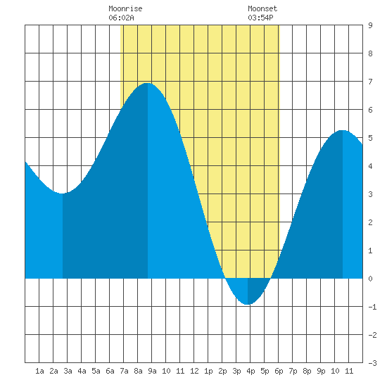 Noyo tide chart for Monday, February 28, 2022