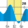 Noyo tide chart for Monday, February 28, 2022