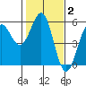 Noyo tide chart for Wednesday, February 2, 2022