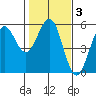 Noyo tide chart for Thursday, February 3, 2022