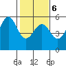 Noyo tide chart for Sunday, February 6, 2022
