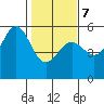 Noyo tide chart for Monday, February 7, 2022
