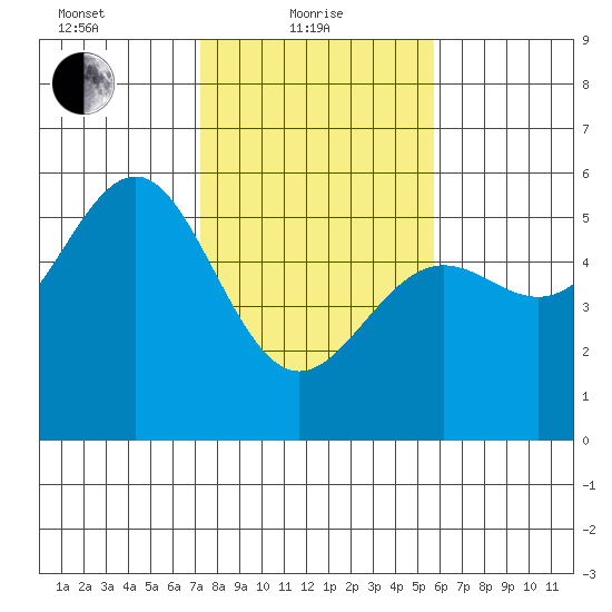 Noyo tide chart for Tuesday, February 8, 2022