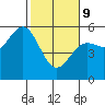 Noyo tide chart for Wednesday, February 9, 2022