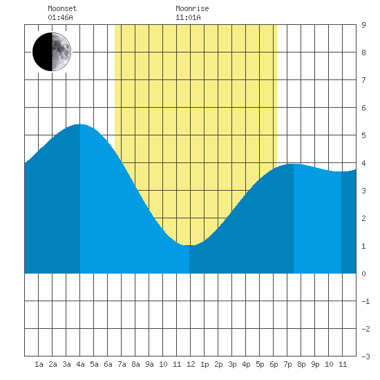 Noyo tide chart for Thursday, March 10, 2022