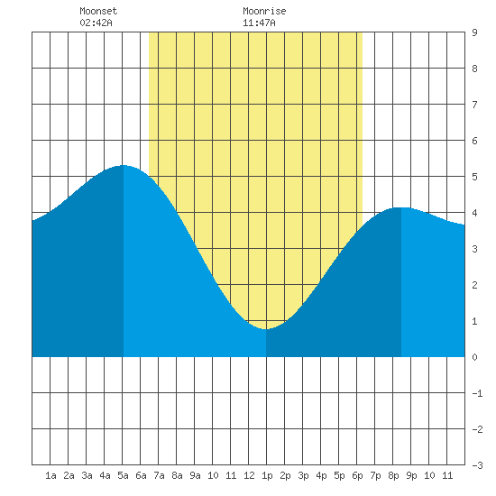 Noyo tide chart for Friday, March 11, 2022