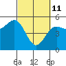Noyo tide chart for Friday, March 11, 2022