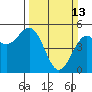 Noyo tide chart for Sunday, March 13, 2022