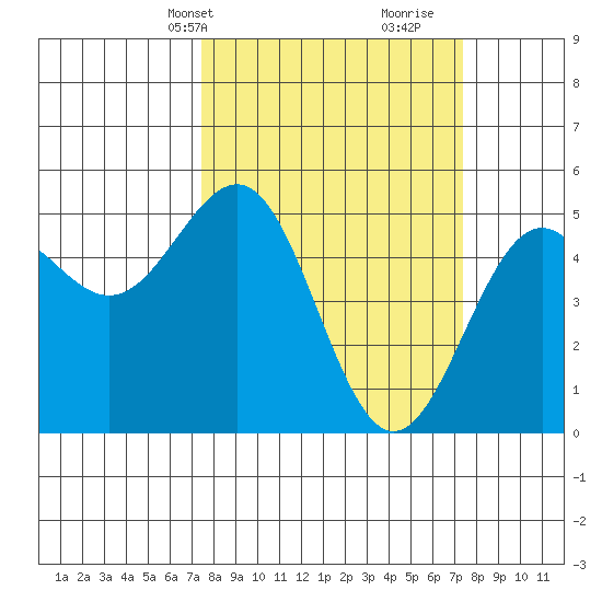Noyo tide chart for Monday, March 14, 2022