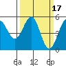 Noyo tide chart for Thursday, March 17, 2022