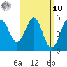 Noyo tide chart for Friday, March 18, 2022