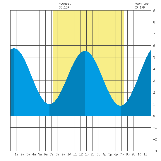 Noyo tide chart for Saturday, March 19, 2022