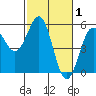 Noyo tide chart for Tuesday, March 1, 2022