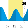 Noyo tide chart for Sunday, March 20, 2022