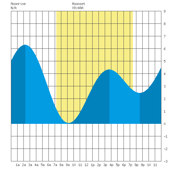 Noyo tide chart for Tuesday, March 22, 2022