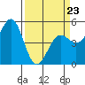 Noyo tide chart for Wednesday, March 23, 2022